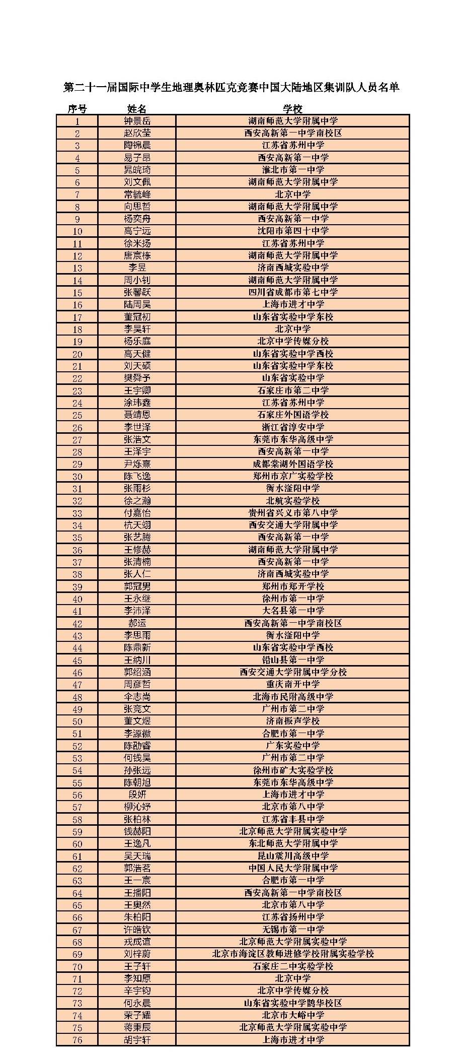 第二十一届国际中学生地理奥林匹克竞赛中国大陆地区集训队人员名单.jpg